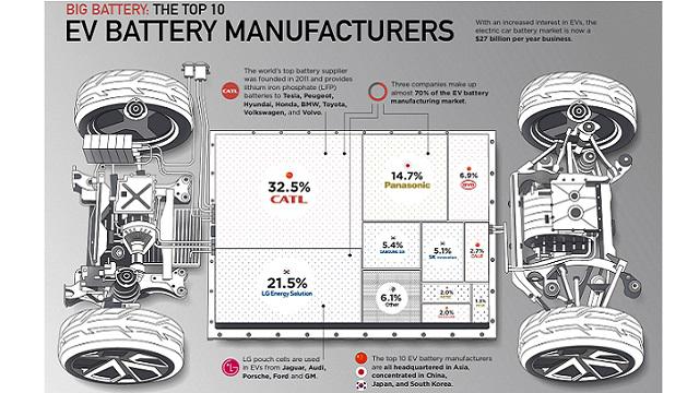 TOP 10 des fabricants de batteries VE
