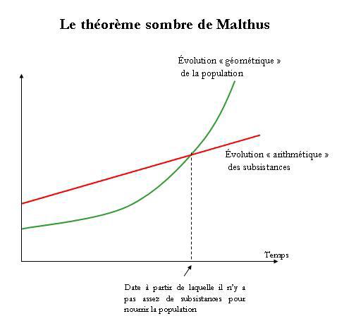 Paradigme de Malthus & équation de Kaya…