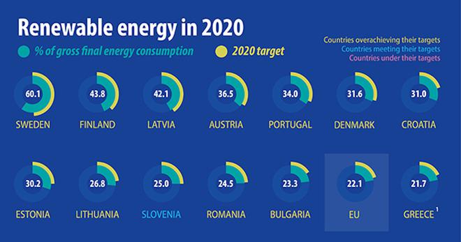 [INFOGRAPHIE] Énergies renouvelables : l'Union européenne a réussi son pari en 2020, mais pas la France