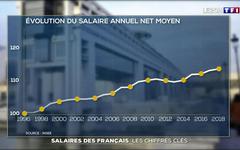 Salaires des Français : les chiffres clés