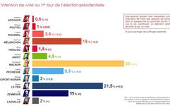 Présidentielle : Valérie Pécresse passe sous la barre des 10%, selon notre sondage du 1er avril
