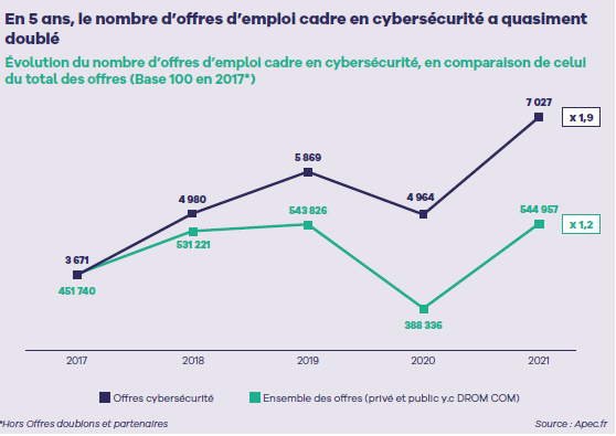 Depuis 2017, le nombre d’offres d’emploi cadre dans la cyber a doublé !