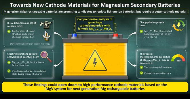 Stockage batterie au magnésium : des pistes pour améliorer leurs capacités et cyclabilités