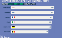 Le prix de l’essence en France est l’un des plus élevés d’Europe