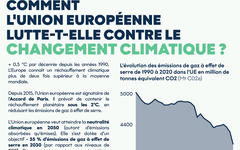 [Infographie] Comment l’Union européenne lutte-t-elle contre le changement climatique ?