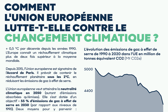 [Infographie] Comment l’Union européenne lutte-t-elle contre le changement climatique ?