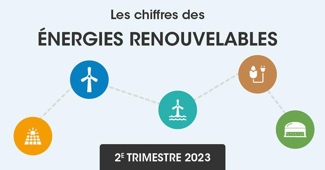 [INFOGRAPHIE] Énergies renouvelables : bon premier semestre 2023 pour le photovoltaïque et le biométhane injecté