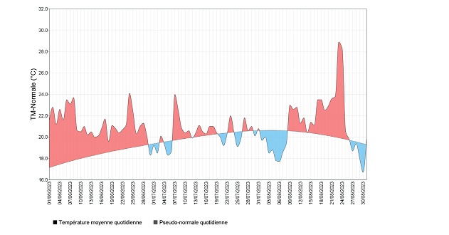 Le 4ème été le plus chaud depuis 25 ans