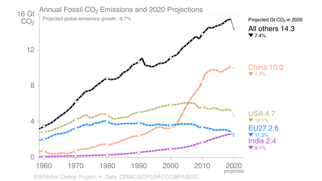 Forte baisse des émissions de CO2 en 2020 – par Johan Lorck
