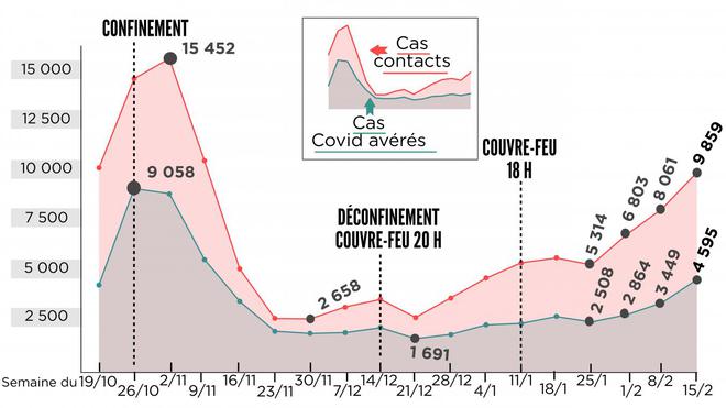 Pas-de-Calais : la circulation du Covid-19 s’emballe, 4 600 infections la semaine dernière