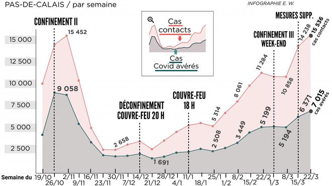 Covid-19 : le virus circule toujours davantage dans le Pas-de-Calais