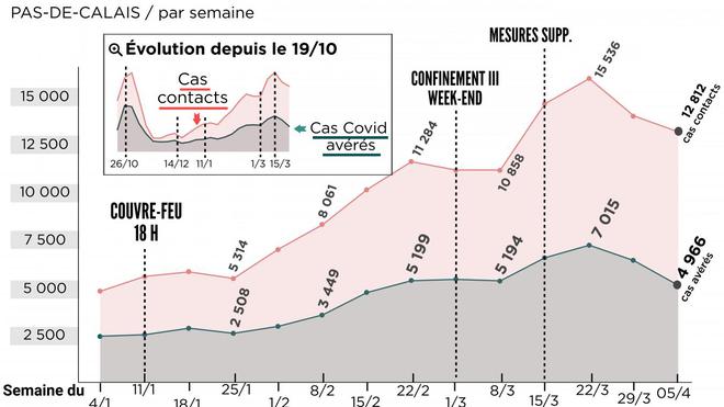 Covid-19 : baisse confirmée des infections dans le Pas-de-Calais, mais la « réa » déborde