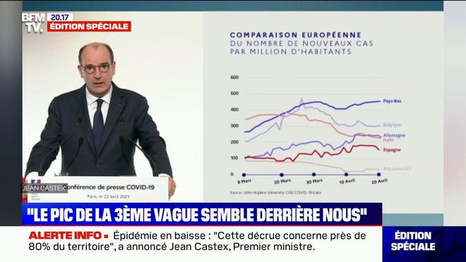 Nombre de cas de Covid-19 par million d'habitants en Europe: la France absente du graphique de Jean Castex lors de sa conférence de presse