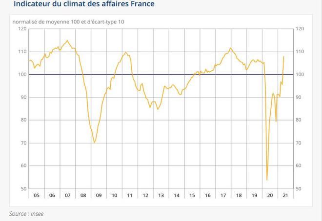 Forte amélioration du climat des affaires en mai 2021